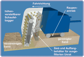 Sandreinigung Spielsandreinigung